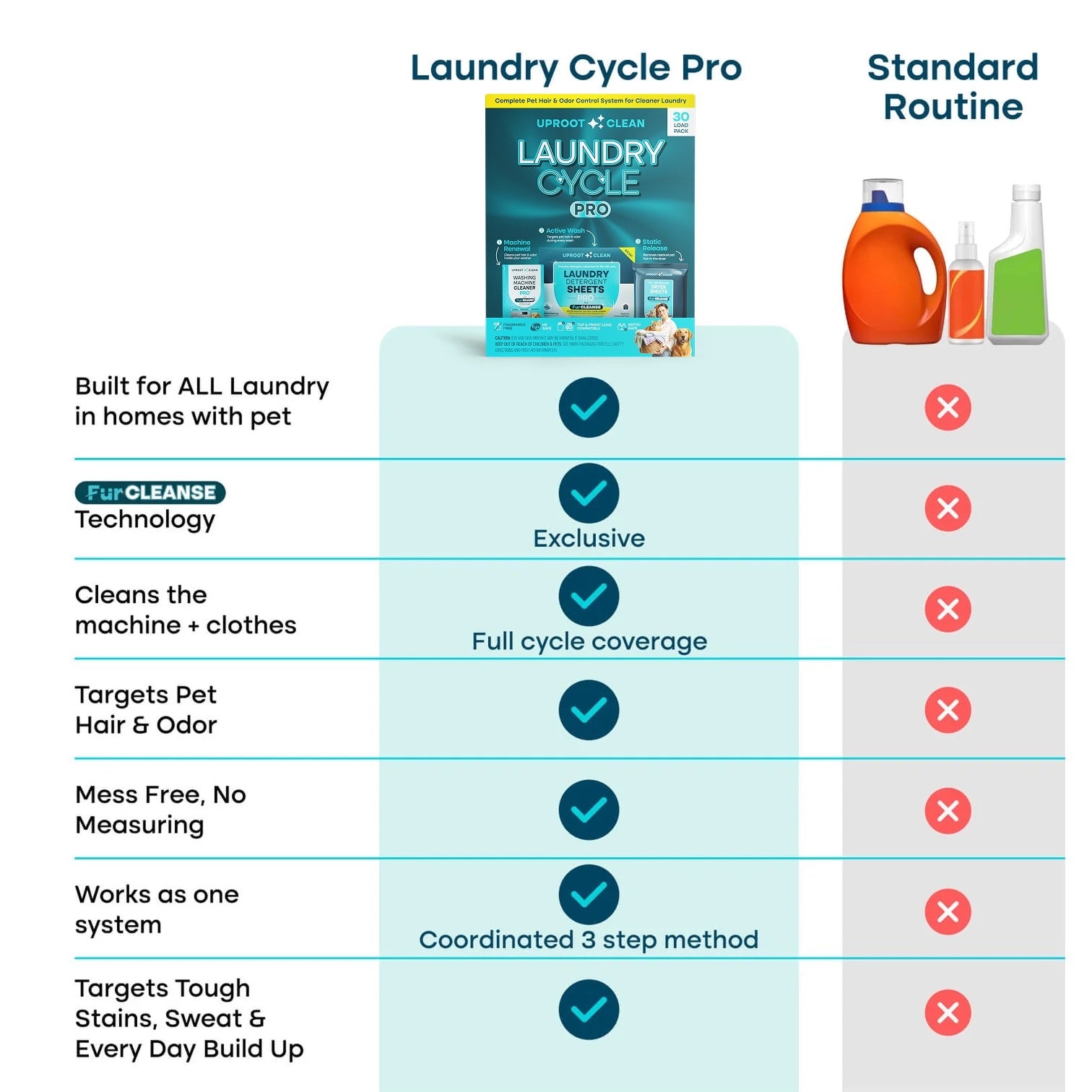 Uproot™ Laundry Cycle Pro - Image 3